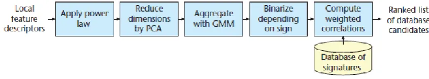 Figure  7:   Pipeline for generating and comparing scalable compressed fisher vector (SCFV) signatures