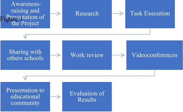 Figure 1 Presentation of the Project