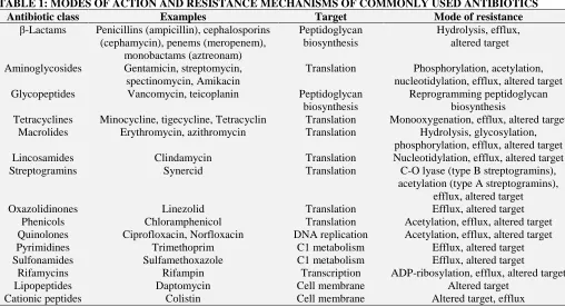 TABLE 1: MODES OF ACTION AND RESISTANCE MECHANISMS OF COMMONLY USED ANTIBIOTICS Antibiotic class Examples Target Mode of resistance 