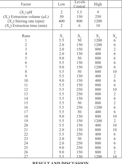 Figure 2. Selection of extraction solvent.