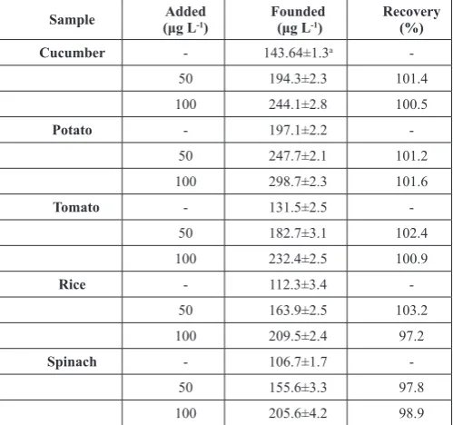 Table 4. Results of determination of cadmium in food samples with IS-MSA-DLLME (in optimal conditions of GA).