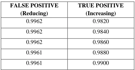 TABLE FOR TRUE POSITIVE AND TRUE NEGATIVE VALUES 