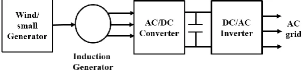 Fig 3. Block diagram of Induction Generator interfaced DG System 