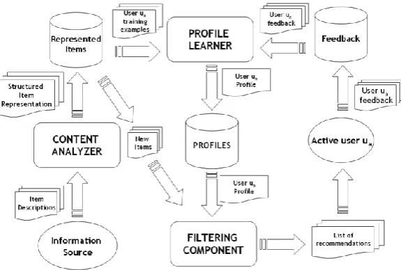 Figure 1. High level Architecture of a Content based Recommender 