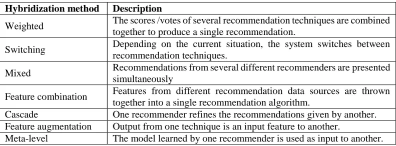 Table I. Types of Hybrid Recommendation 