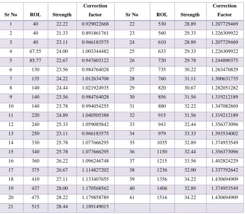 Table 1: Correction Factors for grade M20 