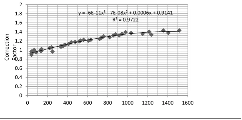 Table 2: Correction factors for grade M25 