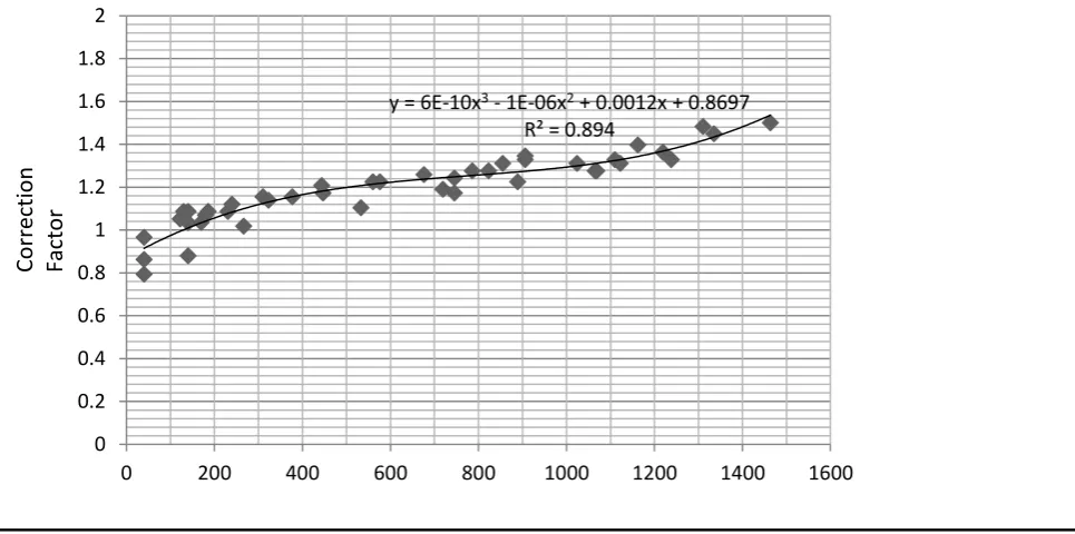 Table 3: Casting Specifications for verification of correction factor 