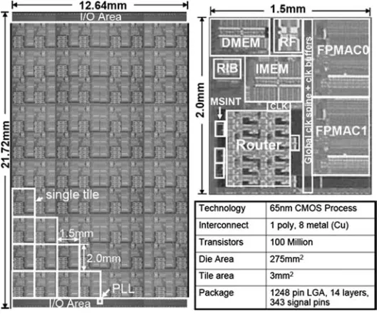 Figure 1.6Example of an SoC implementation: Intel’s 80-core processor and its unit CPU