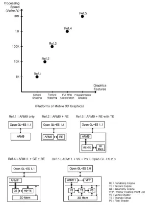 Figure 2.2Platform of mobile 3D graphics