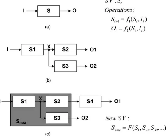 Figure 2.3Modeling and design methodology: (a) modeling, (b) modular design, and (c) hierarchicaldesign