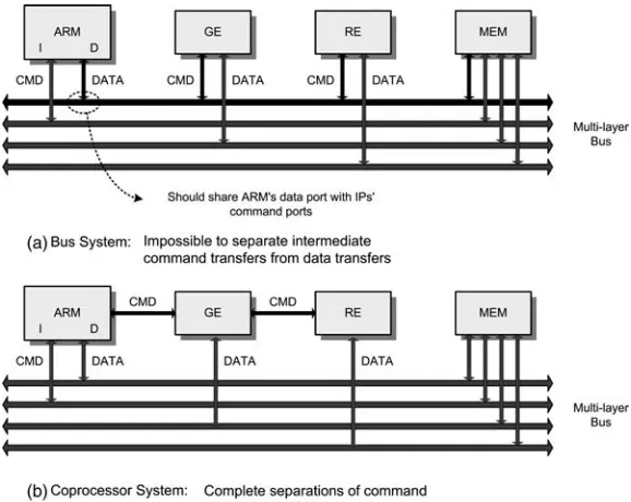 Figure 2.9Bus and coprocessor