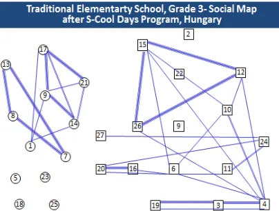 Figure 1. The "before map" shows the network of mutual common choices in the class of Grade 3, Hungary