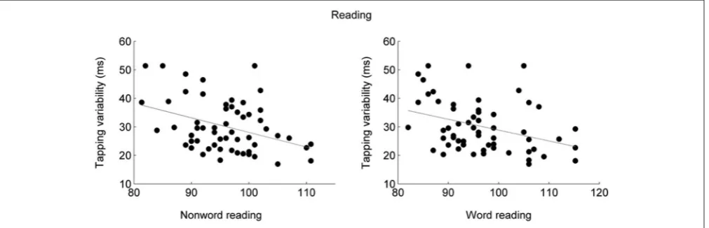FIGURE 1 | Participants who tapped less variably to a metronomealso performed better on tests of nonword reading (left;pr = −0.35, p = 0.0067) and word reading (right; r = −0.38, = 0.0036) tasks (Tierney and Kraus, 2013b)