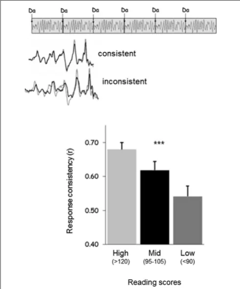 FIGURE 4 | Schematic displaying recently discovered relationshipsbetween reading, auditory-motor entrainment, and auditory neuralconsistency.