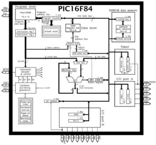 Figure 1: Architecture of PIC16F84 microcontroller [5]  
