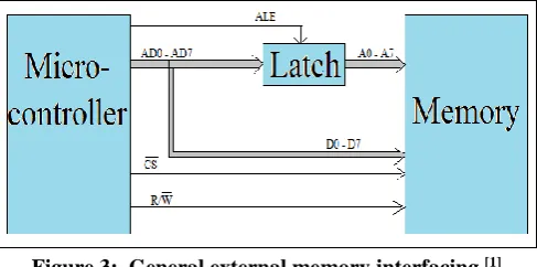 Figure 3:  General external memory interfacing [1]  