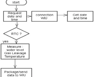 Figure 1. Algorithm of wireless sensor unit (WSU) for monitoring the soil moisture and temperature and gas  leakage 