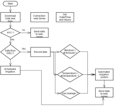 Figure 2. Algorithm of the main microcontroller in the WIU for the automated irrigation system 