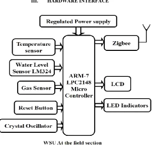Figure 3, Wireless sensor Unit 