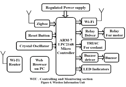 Figure 4. Wireless Information Unit 