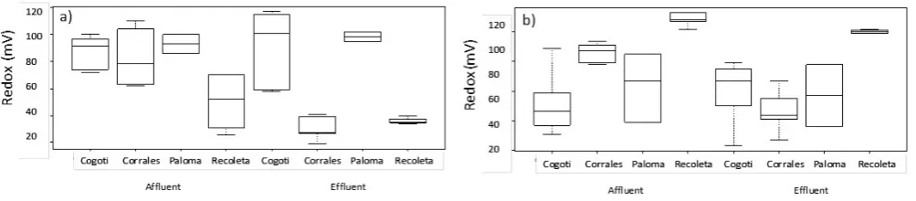 Figure 4. Boxplot of for Eh in sediments (a) and water (b).
