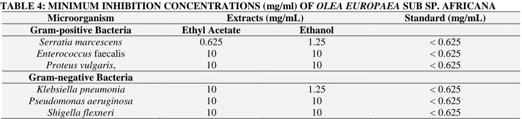 TABLE 4: MINIMUM INHIBITION CONCENTRATIONS (mg/ml) OF OLEA EUROPAEA SUB SP. AFRICANA Microorganism Extracts (mg/mL) Standard (mg/mL) 