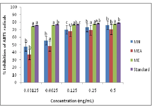 FIG. 4: ABTS RADICAL SCAVENGING ACTIVITY OF DIFFERENT O. EUROPAEA LEAF EXTRACTS AND THE STANDARD ANTIOXIDANT, VITAMIN C