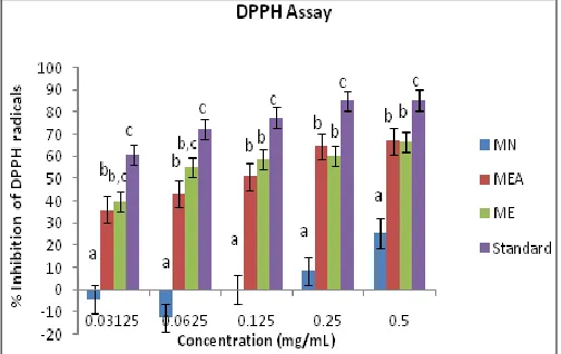 FIG. 8: DOSE RESPONSE CURVE FOR EACH OF THE O. EUROPAEA EXTRACTS TESTED. This indicates the relationship between the concentration of the extracts (mg/mL) and the percentage of DPPH after incubation