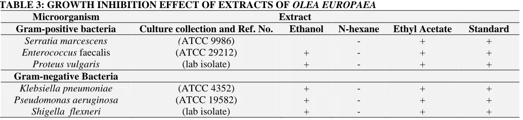 TABLE 3: GROWTH INHIBITION EFFECT OF EXTRACTS OF OLEA EUROPAEA Microorganism Extract 