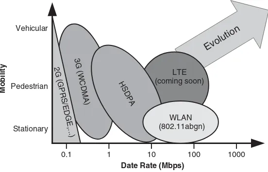 Figure 1.1Wireless communication landscape.