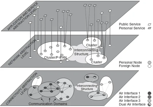 Figure 4.1The three abstraction level view of a PN.