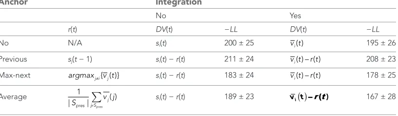 Table 1. Negative log-likelihood (−LL; mean and standard deviation) for the eight decision variables, combing differently anchoring and integration processes