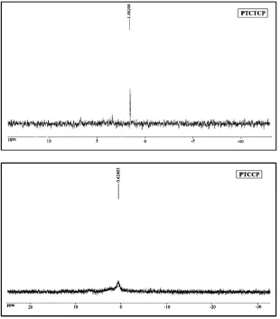 Figure 2. 31P-NMR apectra for PTCTCP and PTCCP complexes.