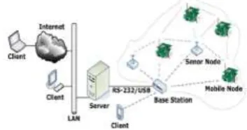 Fig 1: Architecture of WSN  