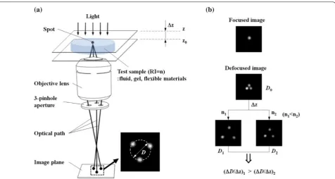 Fig. 1 a Schematic of micro image defocusing technique b effects of sample RI on defocused image