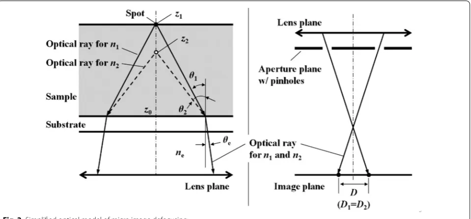 Fig. 2 Simplified optical model of micro image defocusing