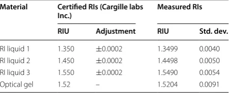Fig. 5 a Image separation (D–D0) vs (z–z0) according to the RIs and b the RI vs ∂D/∂z; the calibration curve