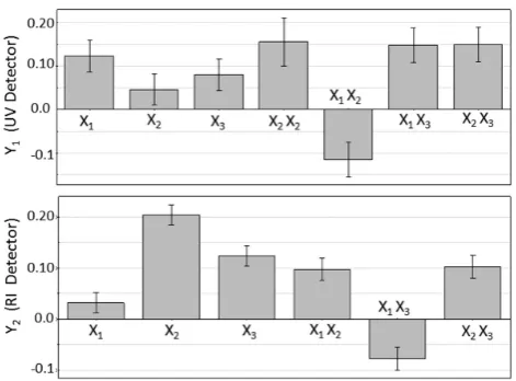 Figure 1: The coefficient plots with confidence intervals for separation optimization in UV detector (Y1) and refractometer (Y2).