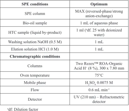 Table 1: Chromatographic an SPE optimal conditions.