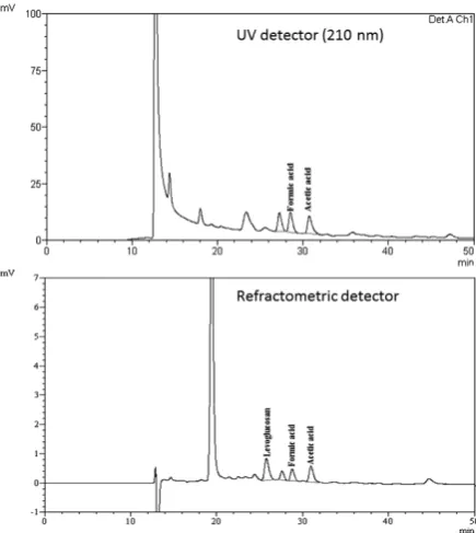 Figure 4: HPLC-UV/RID chromatograms of six standard compounds of 