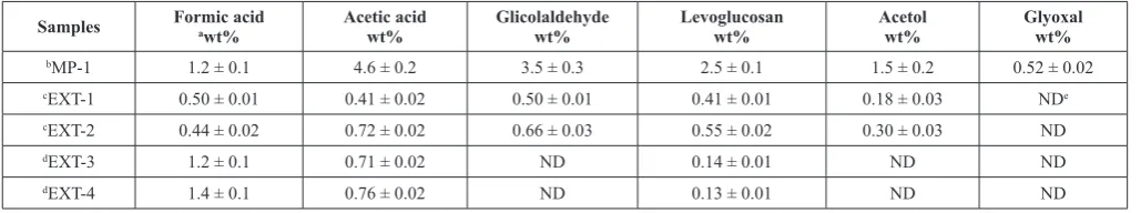 Table 5 Quantification of organic compounds in aqueous bio-oil samples by HPLC-UV/RID.