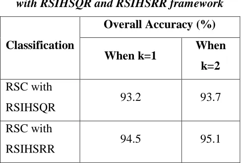Table 2. Classification results of the RSC with RSIHSQR and RSIHSRR framework 