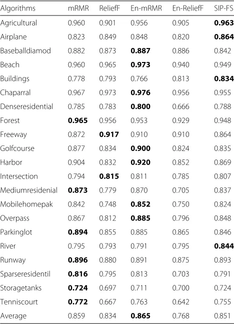 Table 6 Predictability comparisons on USGS21