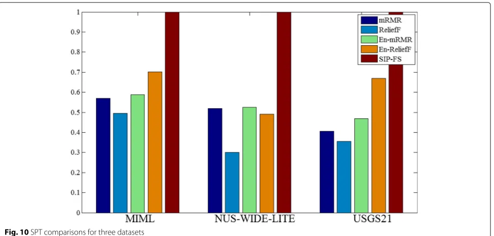 Fig. 10 SPT comparisons for three datasets