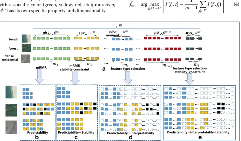 Fig. 1 Feature selection criteria based on predictability, stability, and interpretability