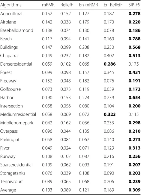 Table 1 Stability comparisons on MIML
