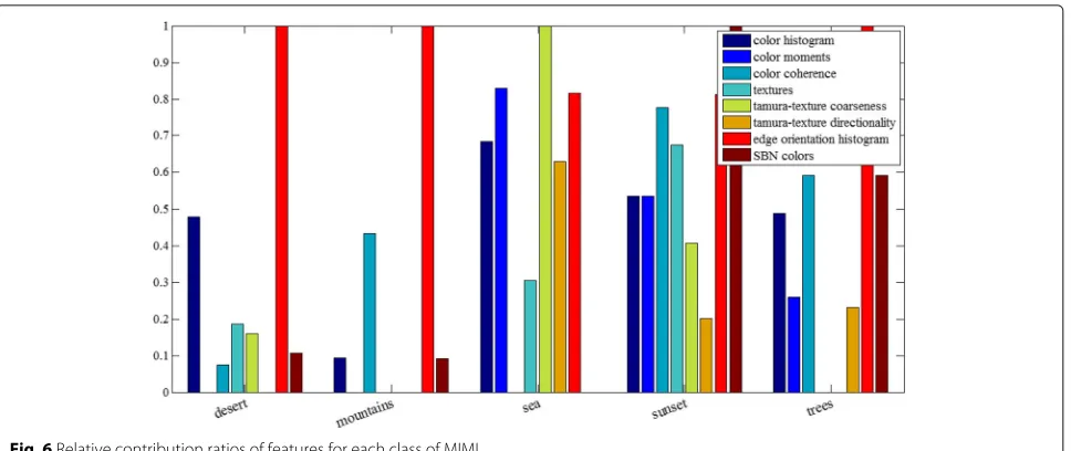 Fig. 6 Relative contribution ratios of features for each class of MIML