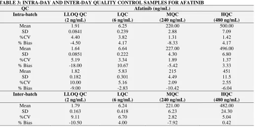 TABLE 3: INTRA-DAY AND INTER-DAY QUALITY CONTROL SAMPLES FOR AFATINIB QC Afatinib (ng/mL) 