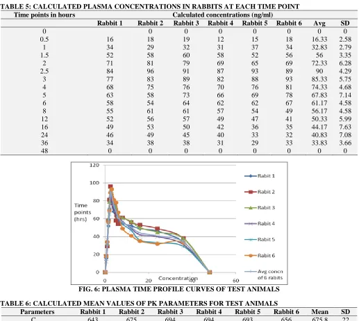 TABLE 5: CALCULATED PLASMA CONCENTRATIONS IN RABBITS AT EACH TIME POINT Time points in hours Calculated concentrations (ng/ml) 